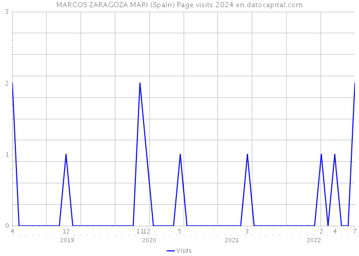 MARCOS ZARAGOZA MARI (Spain) Page visits 2024 