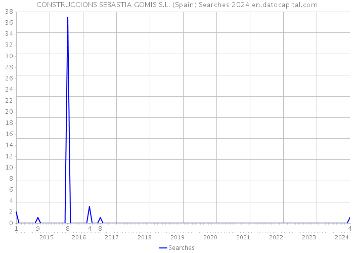 CONSTRUCCIONS SEBASTIA GOMIS S.L. (Spain) Searches 2024 