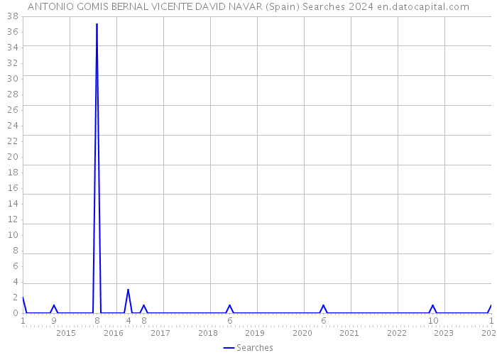 ANTONIO GOMIS BERNAL VICENTE DAVID NAVAR (Spain) Searches 2024 