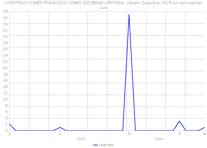 CONSTRUCCIONES FRANCISCO GOMIS SOCIEDAD LIMITADA. (Spain) Searches 2024 