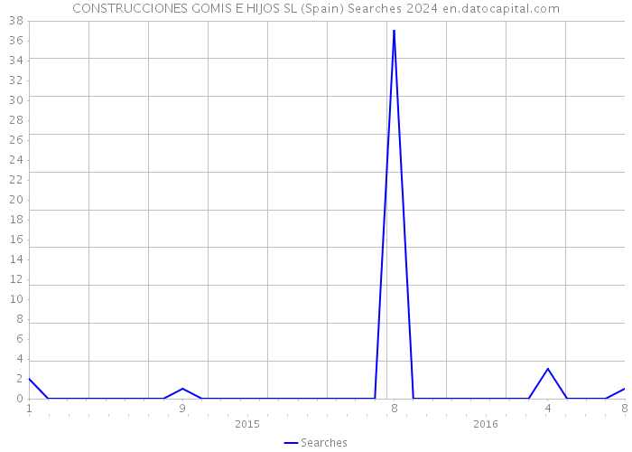 CONSTRUCCIONES GOMIS E HIJOS SL (Spain) Searches 2024 