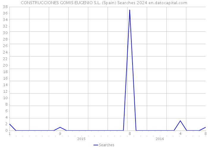 CONSTRUCCIONES GOMIS EUGENIO S.L. (Spain) Searches 2024 