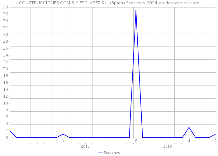 CONSTRUCCIONES GOMIS Y ESCLAPEZ S.L. (Spain) Searches 2024 