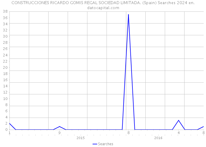 CONSTRUCCIONES RICARDO GOMIS REGAL SOCIEDAD LIMITADA. (Spain) Searches 2024 