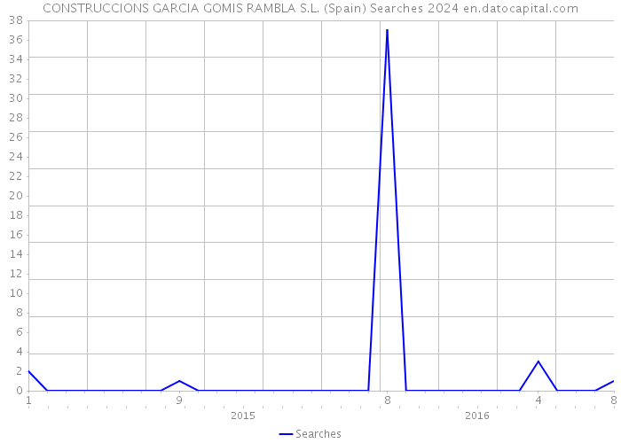 CONSTRUCCIONS GARCIA GOMIS RAMBLA S.L. (Spain) Searches 2024 