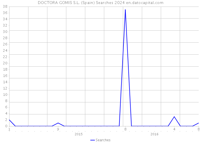 DOCTORA GOMIS S.L. (Spain) Searches 2024 