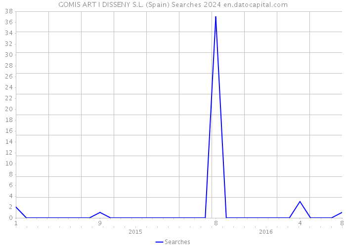 GOMIS ART I DISSENY S.L. (Spain) Searches 2024 