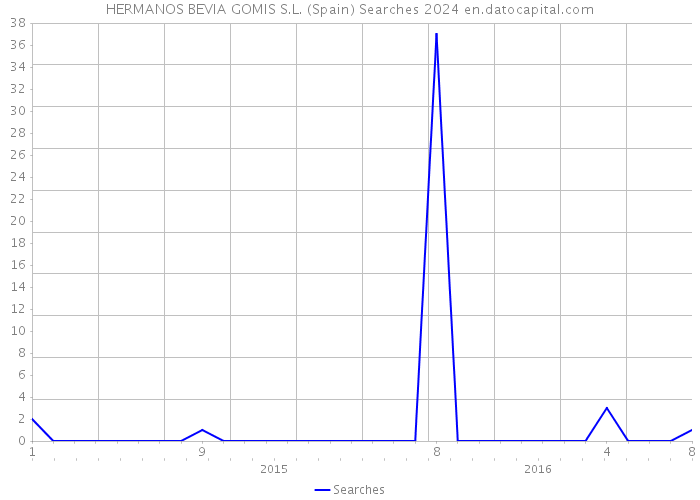 HERMANOS BEVIA GOMIS S.L. (Spain) Searches 2024 