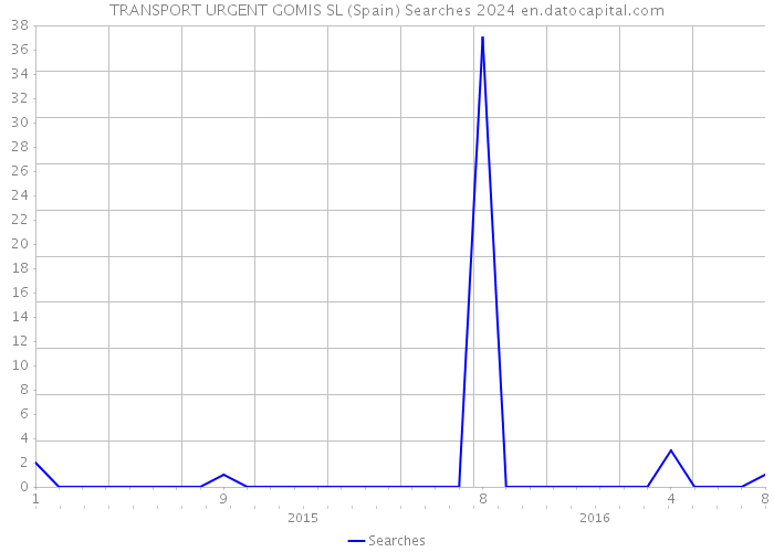 TRANSPORT URGENT GOMIS SL (Spain) Searches 2024 