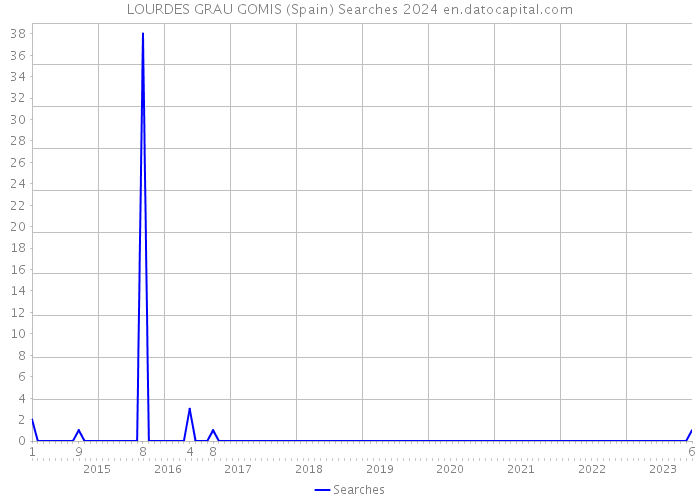 LOURDES GRAU GOMIS (Spain) Searches 2024 