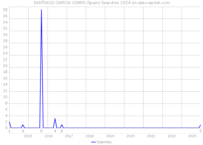 SANTIAGO GARCIA GOMIS (Spain) Searches 2024 