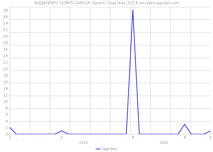 ALEJANDRO GOMIS GARCIA (Spain) Searches 2024 