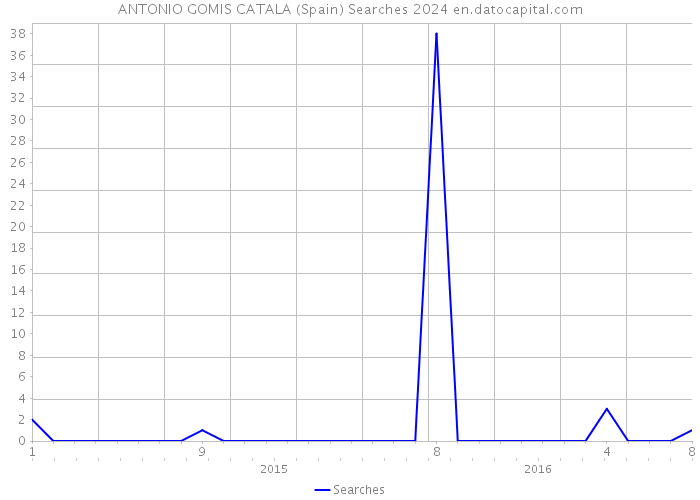 ANTONIO GOMIS CATALA (Spain) Searches 2024 
