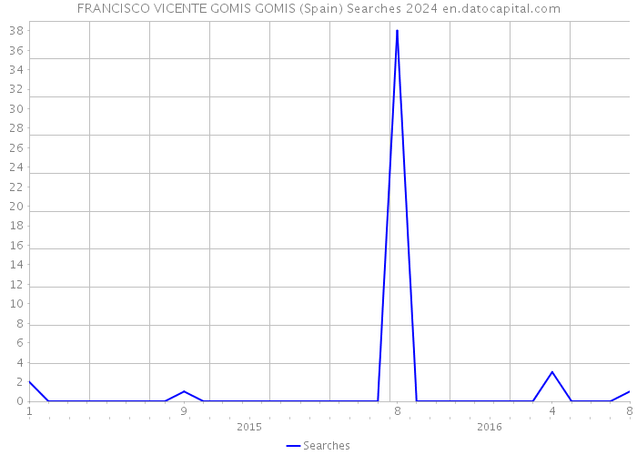 FRANCISCO VICENTE GOMIS GOMIS (Spain) Searches 2024 