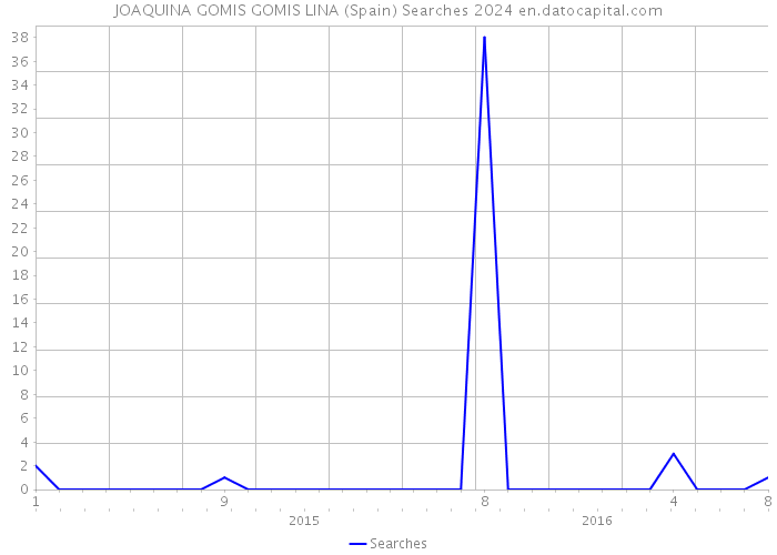 JOAQUINA GOMIS GOMIS LINA (Spain) Searches 2024 