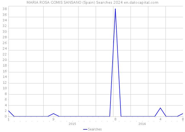 MARIA ROSA GOMIS SANSANO (Spain) Searches 2024 