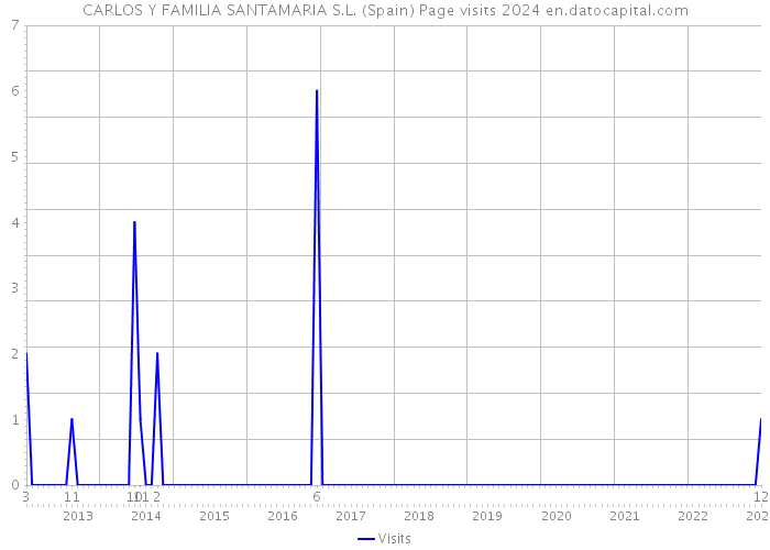 CARLOS Y FAMILIA SANTAMARIA S.L. (Spain) Page visits 2024 