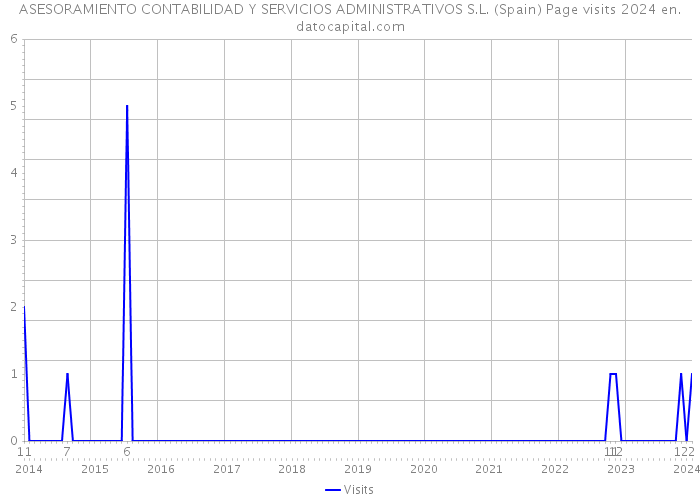 ASESORAMIENTO CONTABILIDAD Y SERVICIOS ADMINISTRATIVOS S.L. (Spain) Page visits 2024 