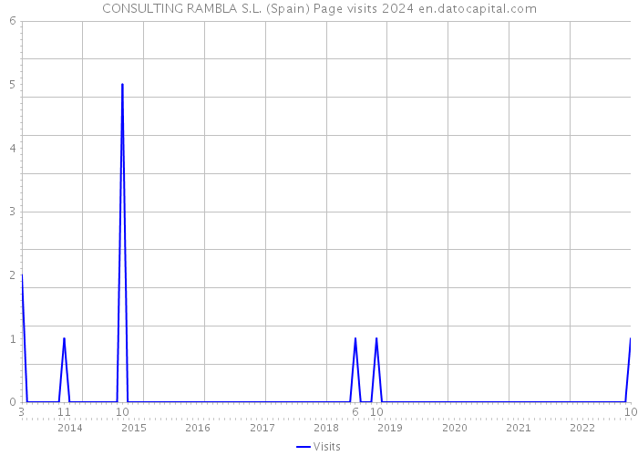 CONSULTING RAMBLA S.L. (Spain) Page visits 2024 