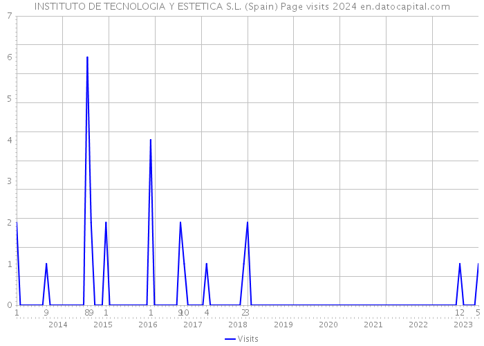 INSTITUTO DE TECNOLOGIA Y ESTETICA S.L. (Spain) Page visits 2024 