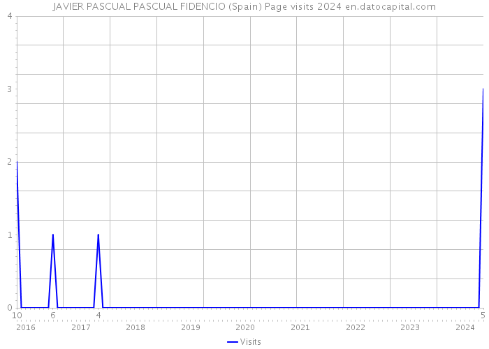 JAVIER PASCUAL PASCUAL FIDENCIO (Spain) Page visits 2024 