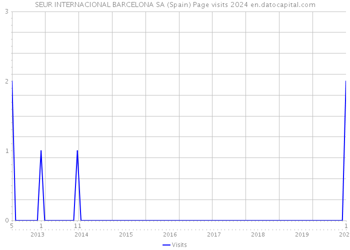 SEUR INTERNACIONAL BARCELONA SA (Spain) Page visits 2024 