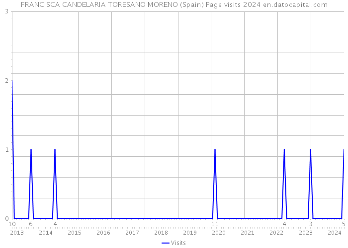 FRANCISCA CANDELARIA TORESANO MORENO (Spain) Page visits 2024 