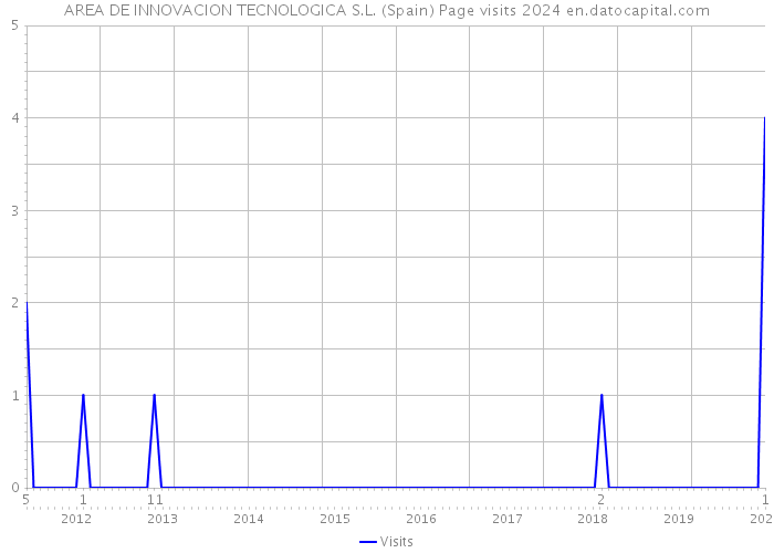 AREA DE INNOVACION TECNOLOGICA S.L. (Spain) Page visits 2024 