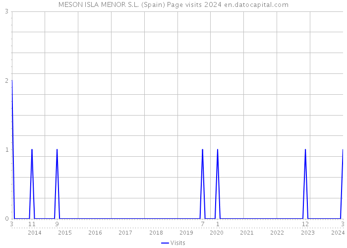 MESON ISLA MENOR S.L. (Spain) Page visits 2024 