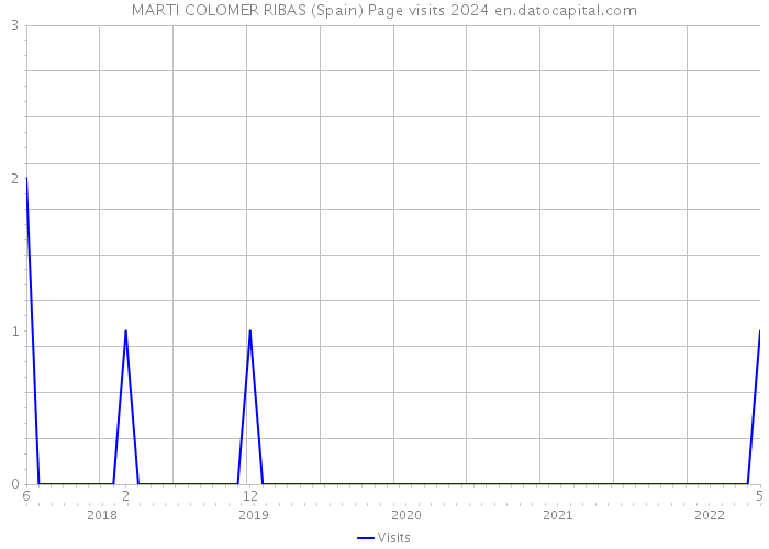 MARTI COLOMER RIBAS (Spain) Page visits 2024 