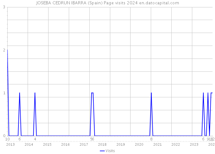 JOSEBA CEDRUN IBARRA (Spain) Page visits 2024 