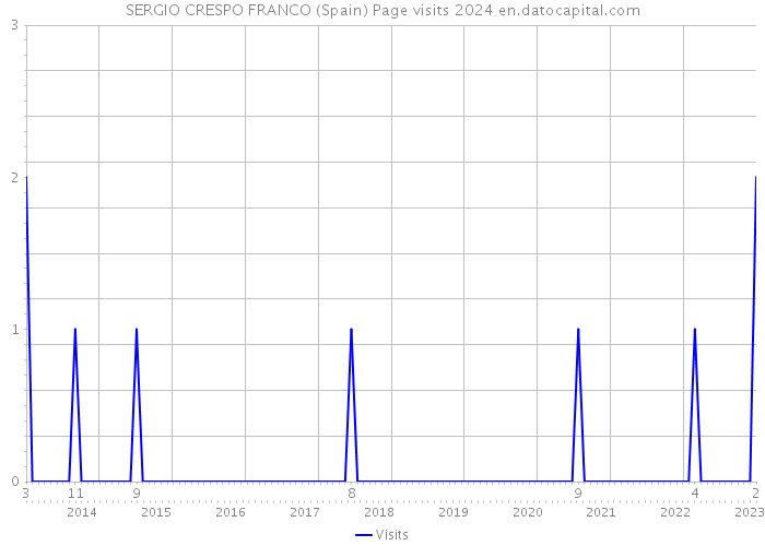 SERGIO CRESPO FRANCO (Spain) Page visits 2024 