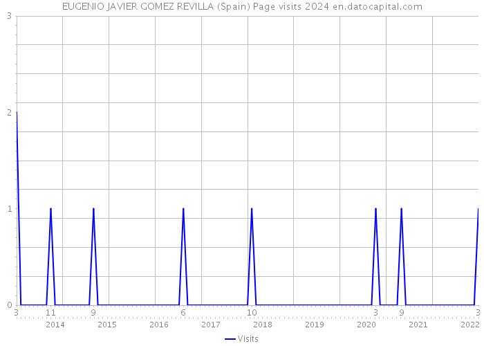 EUGENIO JAVIER GOMEZ REVILLA (Spain) Page visits 2024 