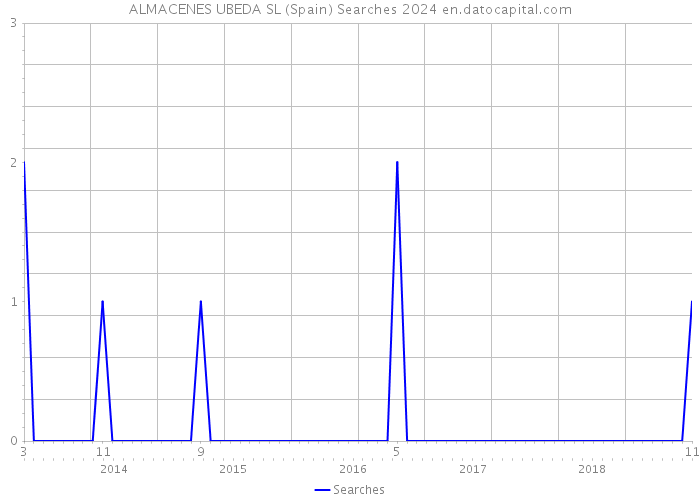 ALMACENES UBEDA SL (Spain) Searches 2024 