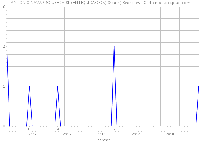 ANTONIO NAVARRO UBEDA SL (EN LIQUIDACION) (Spain) Searches 2024 