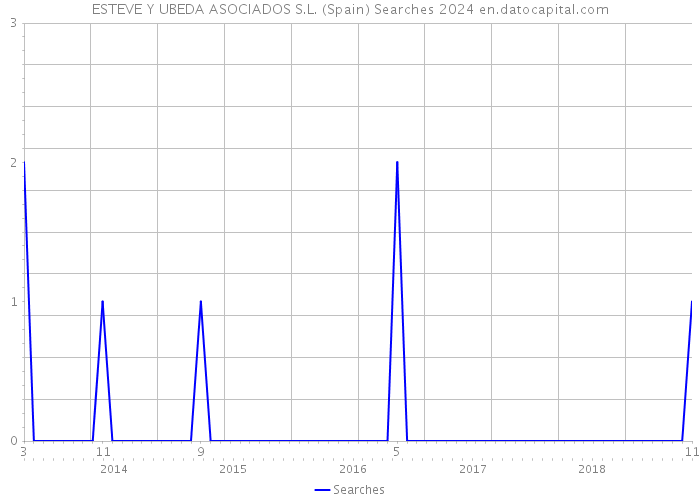 ESTEVE Y UBEDA ASOCIADOS S.L. (Spain) Searches 2024 