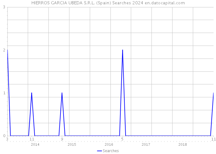 HIERROS GARCIA UBEDA S.R.L. (Spain) Searches 2024 