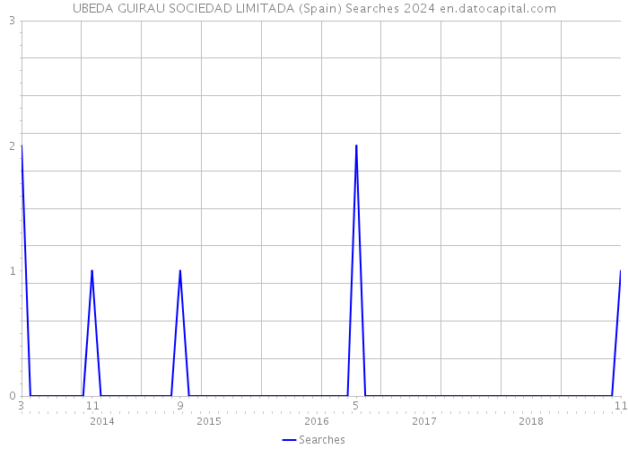 UBEDA GUIRAU SOCIEDAD LIMITADA (Spain) Searches 2024 