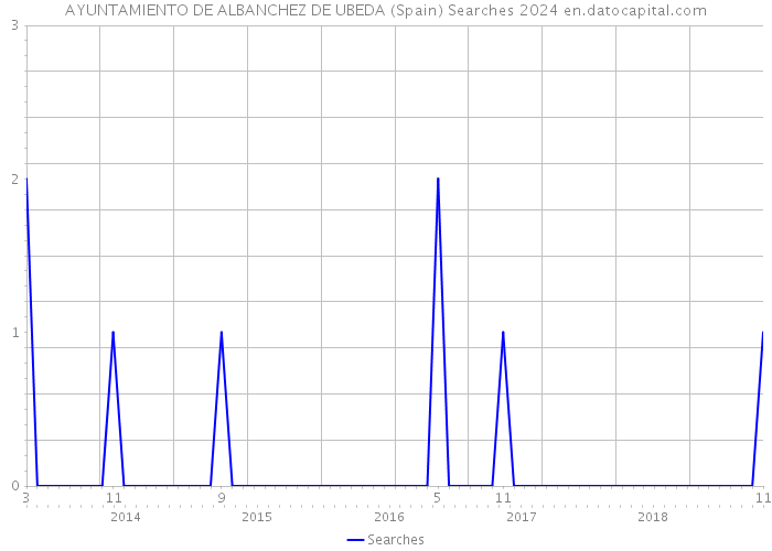 AYUNTAMIENTO DE ALBANCHEZ DE UBEDA (Spain) Searches 2024 