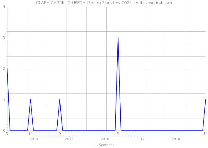 CLARA CARRILLO UBEDA (Spain) Searches 2024 