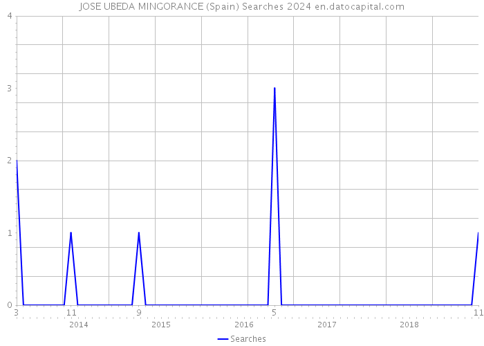 JOSE UBEDA MINGORANCE (Spain) Searches 2024 