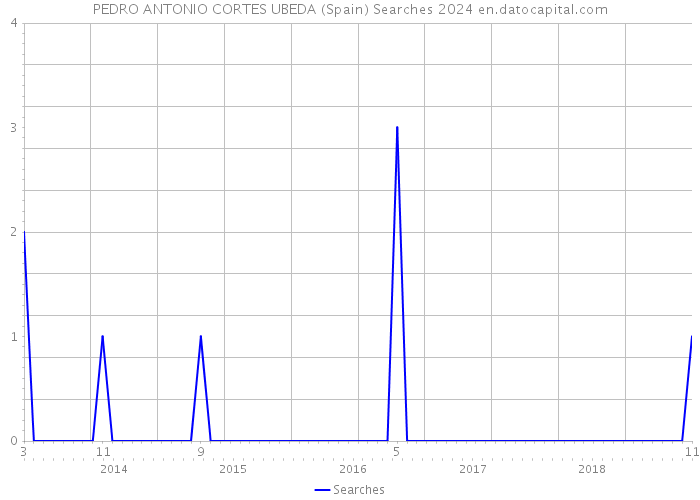 PEDRO ANTONIO CORTES UBEDA (Spain) Searches 2024 