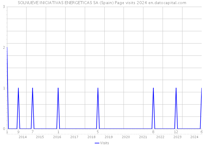 SOLNUEVE INICIATIVAS ENERGETICAS SA (Spain) Page visits 2024 