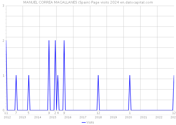 MANUEL CORREA MAGALLANES (Spain) Page visits 2024 