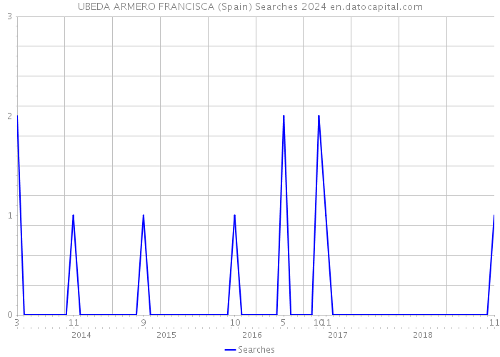 UBEDA ARMERO FRANCISCA (Spain) Searches 2024 