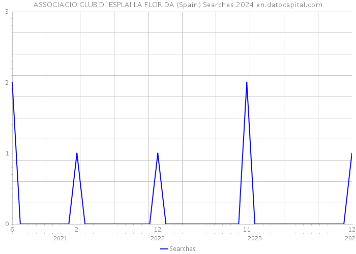 ASSOCIACIO CLUB D`ESPLAI LA FLORIDA (Spain) Searches 2024 