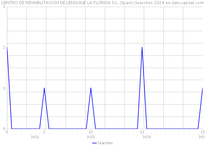 CENTRO DE REHABILITACION DE LENGUAJE LA FLORIDA S.L. (Spain) Searches 2024 