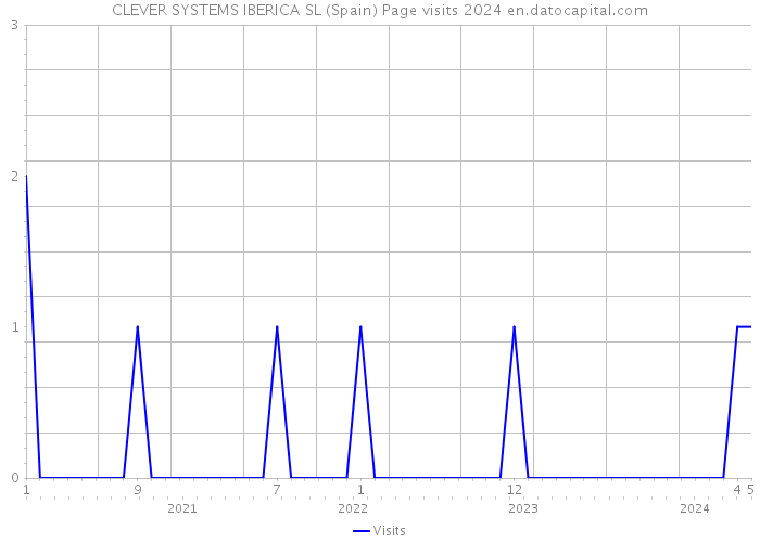 CLEVER SYSTEMS IBERICA SL (Spain) Page visits 2024 