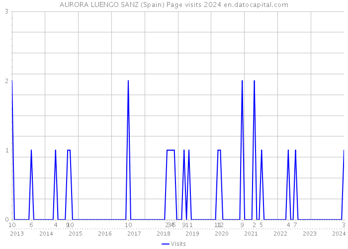 AURORA LUENGO SANZ (Spain) Page visits 2024 