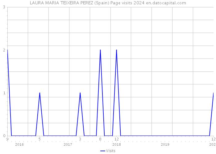 LAURA MARIA TEIXEIRA PEREZ (Spain) Page visits 2024 